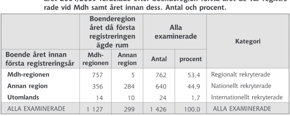 Tabell 1.  Examinerade från grundutbildning vid Mälardalens högskola (Mdh) läs- läs-året 2004/2005 fördelade efter boenderegion första läs-året de var  registre-rade vid Mdh samt året innan dess