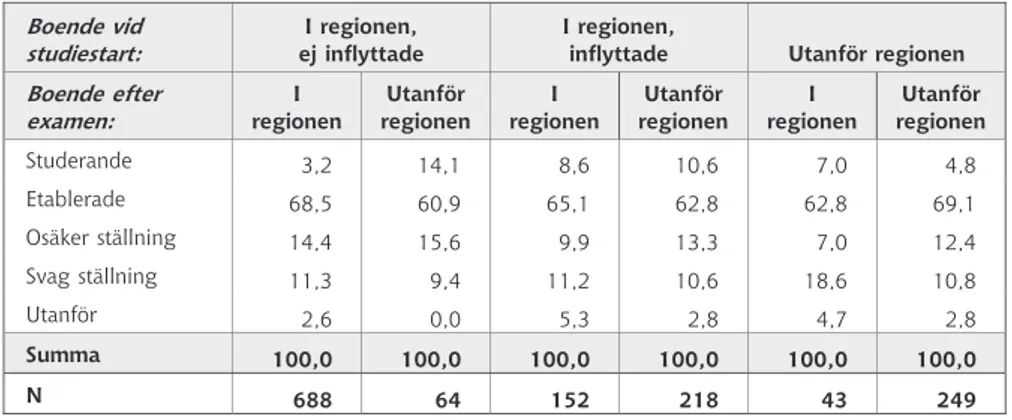 Tabell 3.  Etablering på arbetsmarknaden år 2006 för examinerade vid Mälardalens  högskola läsåret 2004/2005