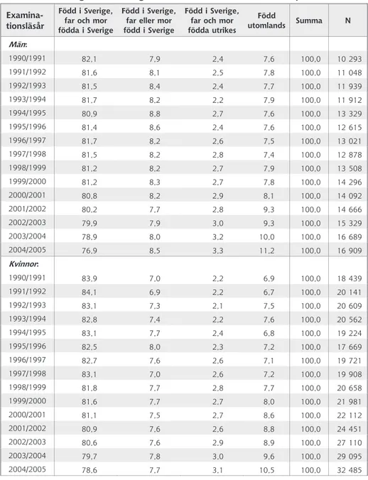 Tabell B4.  Etnisk bakgrund för män, kvinnor och samtliga examinerade från högsko- högsko-lans grundutbildning läsåren 1990/1991–2004/2005