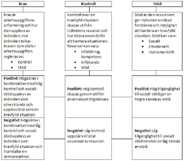 Figur 1. Teoretisk tolkning av resultatet med ansats utifrån Krav-Kontroll-Stödmodellens stöd- stöd-dimension och dess betydelse för krav-stöd-dimensionen