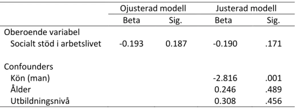 Tabell 2. Resultatet från linjär regressionsanalys över sambandet mellan socialt stöd i arbetslivet och  arbetsrelaterad stress