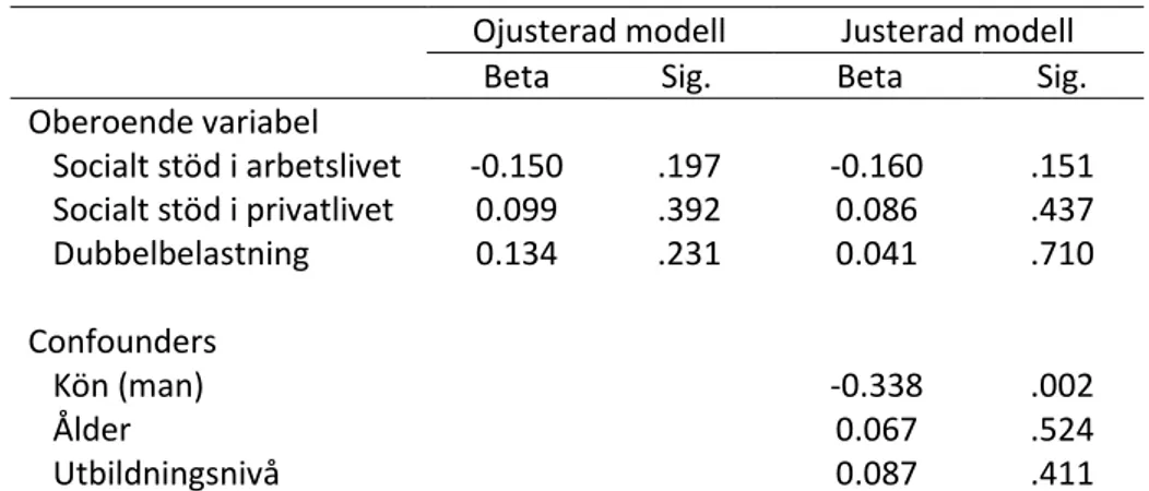 Tabell 5. Resultatet från linjära regressionsanalyser där sambanden mellan samtliga tre oberoende  variabler och arbetsrelaterad stress testas