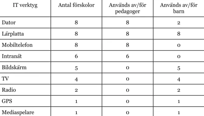 Tabell 1.2 Redogörelse för pedagogernas intervjusvar om vilka IT-former som  används av barn och pedagoger på undersökta förskolor 