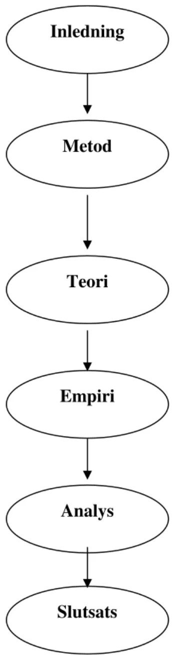 Figur 1.1 Egen modell som visar uppsatsens disposition.  