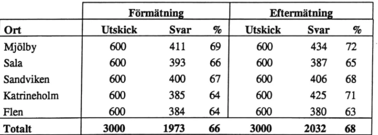 Tabell 1 Svarsfrekvens uppdelat på ort och mättillfälle
