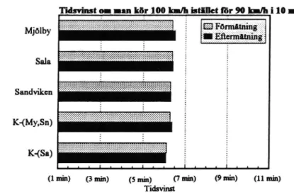 Figur 6a Genomsnittligt svar på frågor om tidsvinst vid hastighetsökning (NS: F-test)