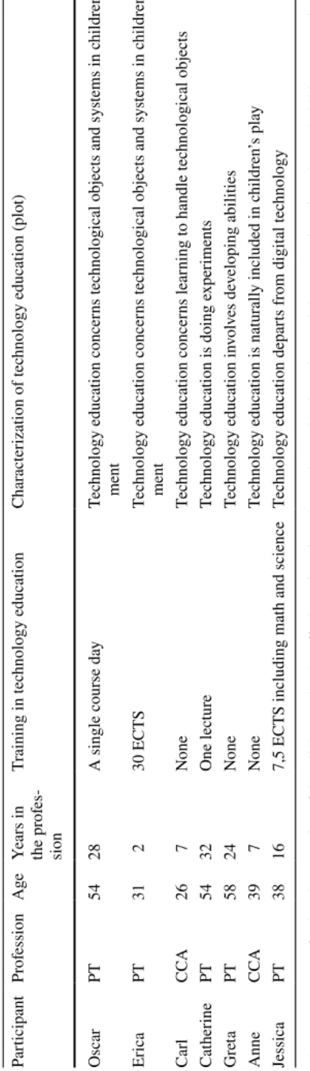 Table 1  The study participants There are two professional categories of Swedish preschool staff: the university educated preschool teacher and the non-university educated childcare attendant with a care  certificate or diploma from upper secondary school