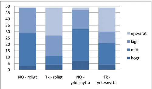 Figur 5. Fördelning av elevernas svar på hur högt eller lågt de placerar äm- äm-nena NO och teknik i förhållande till andra ämnen utifrån kriterierna  roli-ga ämnen och ämnen som är viktiroli-ga i det kommande yrkeslivet
