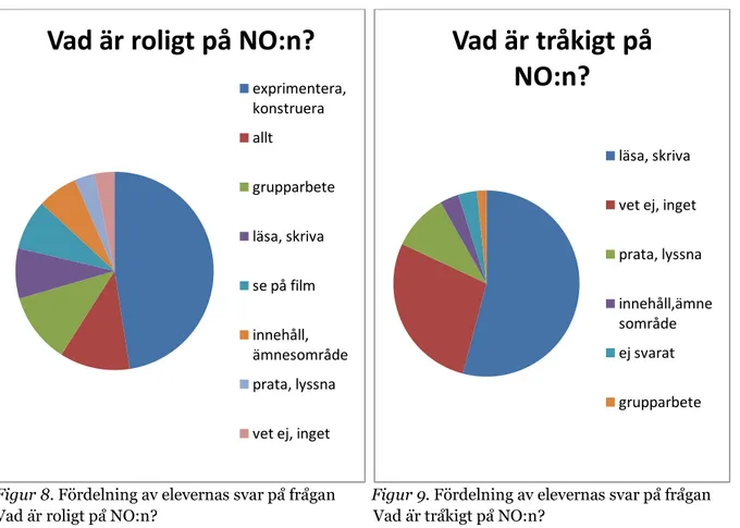 Figur 8. Fördelning av elevernas svar på frågan         Figur 9. Fördelning av elevernas svar på frågan  Vad är roligt på NO:n?                 Vad är tråkigt på NO:n?                  