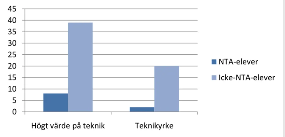 Figur 14. Andel elever som rankat teknik högt som roligt ämne samt andel  elever som angett ett yrke inom teknik som framtida yrkesval