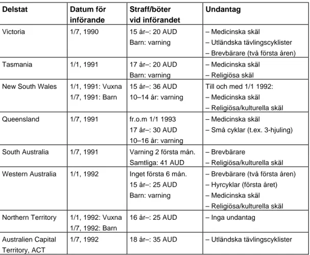 Tabell 2  Införandet av cykelhjälmslag i Australien uppdelat på olika delstater  (NISU, 1992; Scott, 1992)