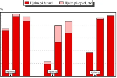 Figur 3  Andel cyklister som har en hjälm med sig, antingen  på huvudet eller någon annanstans