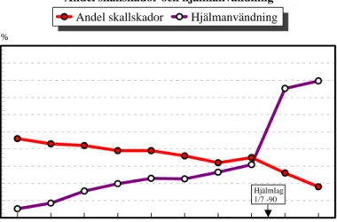 Figur 7  Andel skallskadade cyklister av dödade och svårt  skadade cyklister i Victoria samt genomsnittligt observerad  cykelhjälmsanvändning