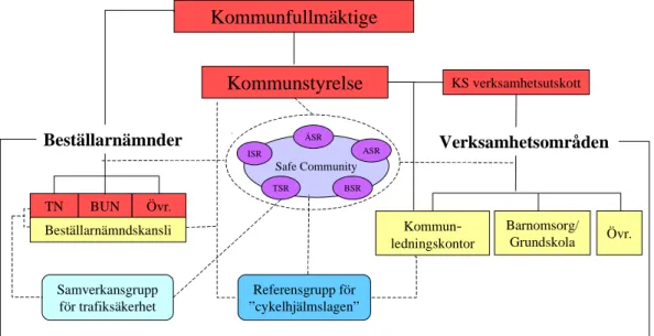 Figur 1  Modell över hur arbetet med ”cykelhjälmslagen” i Motala organiserats och vilka kopplingar som funnits med övriga enheter