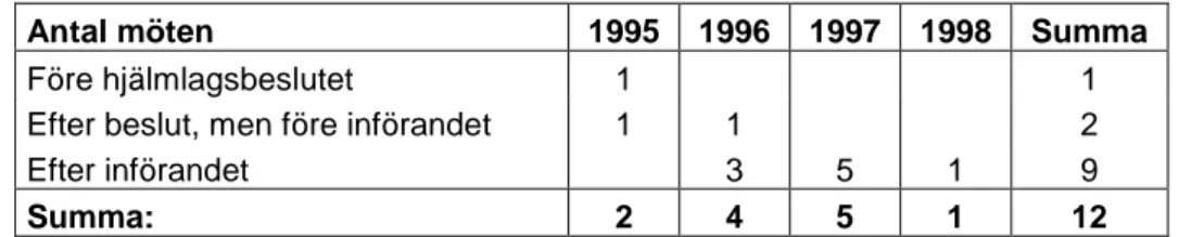 Tabell 3  Antal möten i referensgruppen för ”cykelhjälmslagen” den aktuella studieperioden.