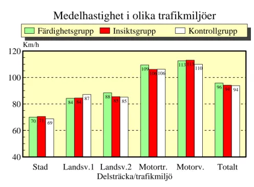 Figur 3  Medelhastighet totalt samt uppdelat på delsträckor med olika trafikmiljö.
