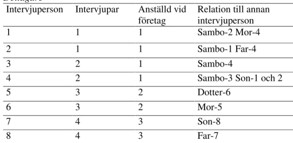 Tabell 1  Deltagare 