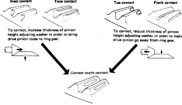 Figure 11 Tooth contact between the crown wheel and the pinion  