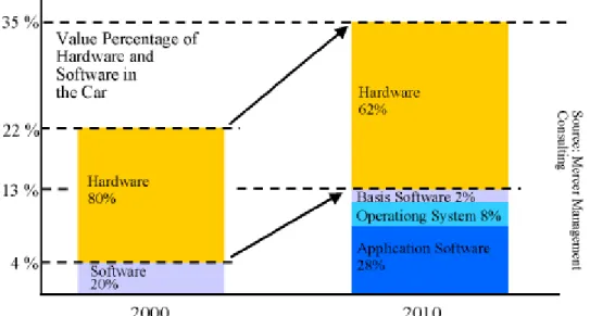 Figure 4: Software role in 2010  