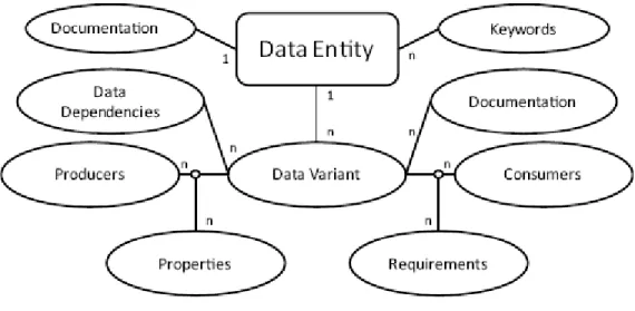 Figure 14: Data Entity concept 
