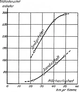 Fig.  6.  Stötintensitetens  variation  med  körhastigheten.  Mätningar  på  nya  Dalarövägen  invid  Stockholm