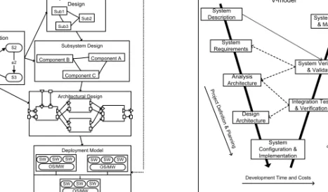 Figure 1.1: a) Model-based development b) V-model of system development