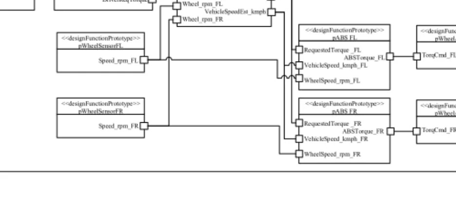 Figure 2.2: An EAST-ADL model of Brake-By-Wire example.