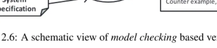 Figure 2.6: A schematic view of model checking based verification