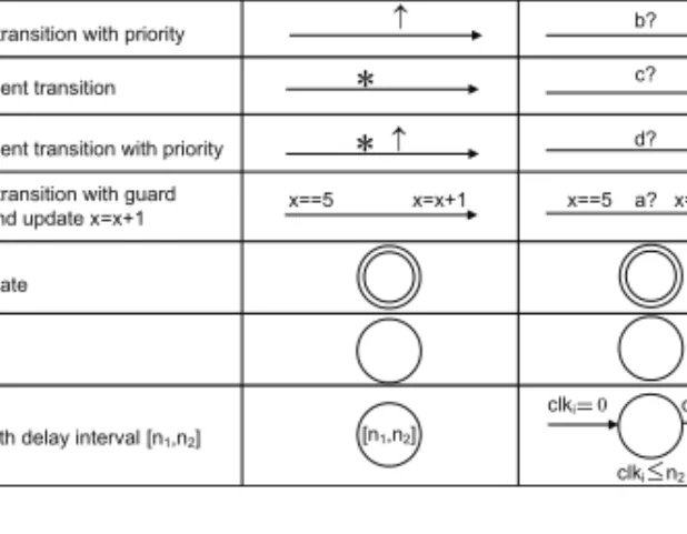 Figure 4.5: ProCom semantics notation in FSM and timed automata.
