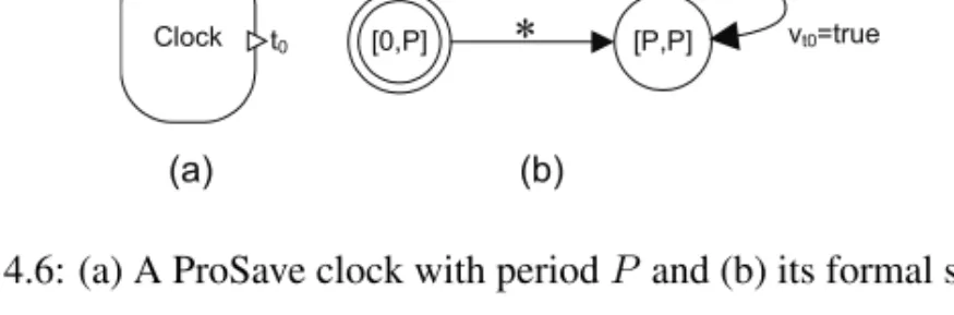 Figure 4.6: (a) A ProSave clock with period P and (b) its formal semantics.