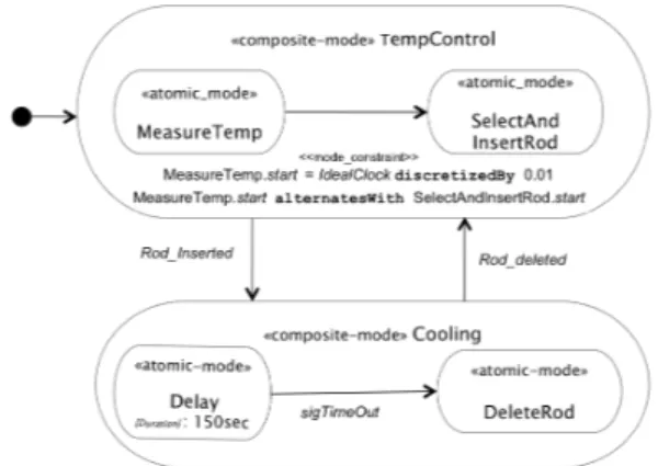 Figure 2. Modemachine specification of a temperature control system.