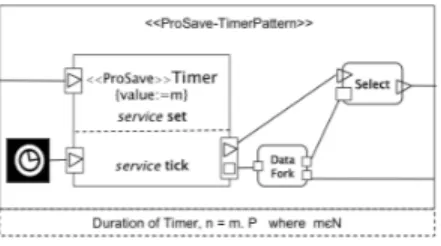 Figure 4. Transformation of the composite mode Cooling of TCS into a ProSave Design, by applying the timer pattern.