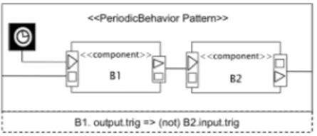 Figure 7. Transformation of composite mode TempControl of TCS into a ProSave design, by applying the periodic behavior pattern.