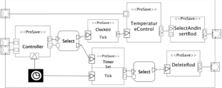 Figure 11. The Temperature Control System in ProCom: a ProSys component made of ProSave components.
