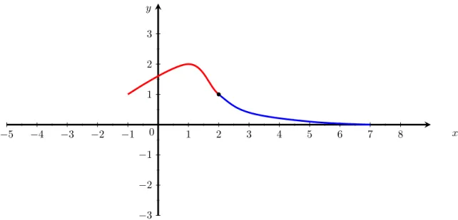 Figure 2: An arbitrary visualised example of a two segment spline model