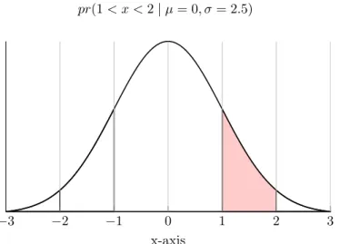 Figure 3: An arbitrary probability distribution curve. The red coloured area corresponds to the probability calculated from equation 17
