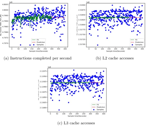 Figure 7: AR models of L2(subfigure b) and L3 cache accesses(subfigure c), and instructions completed per second(subfigure a) measured during random memory read-write transactions in a 6MB working set, on configuration specified in table 3