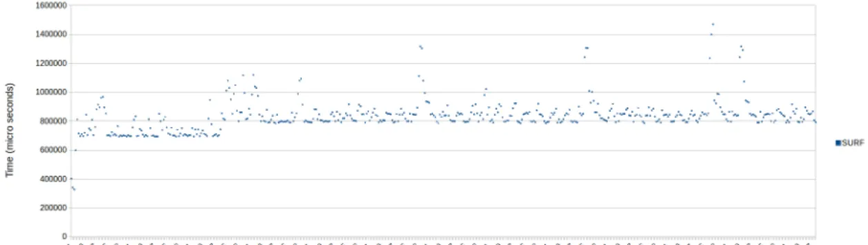 Figure 18: Recorded execution times of OpenCV surface detection algorithm using 6.1MB image.