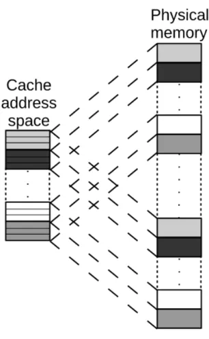 Figure 2: Cache colored translation from physical pages to cache sets [11, Fig. 2]