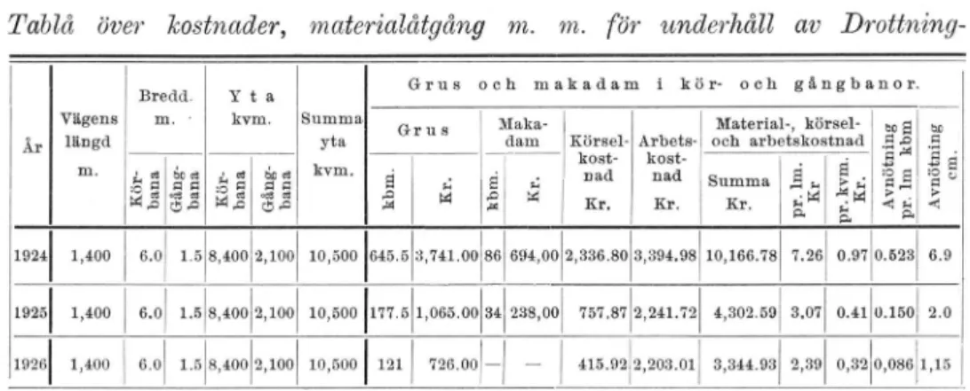 Tablå  över  kostnader,  materialåtgång  m.  m.  fö r  underhåll  av  D rottning-