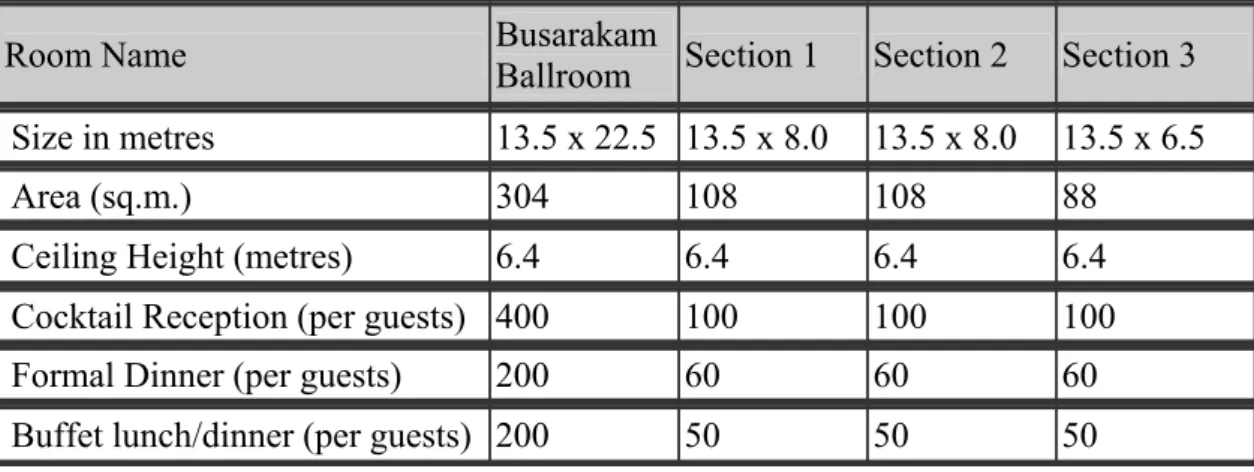 Figure 5: Function room information                  Source: Amari, 2008 