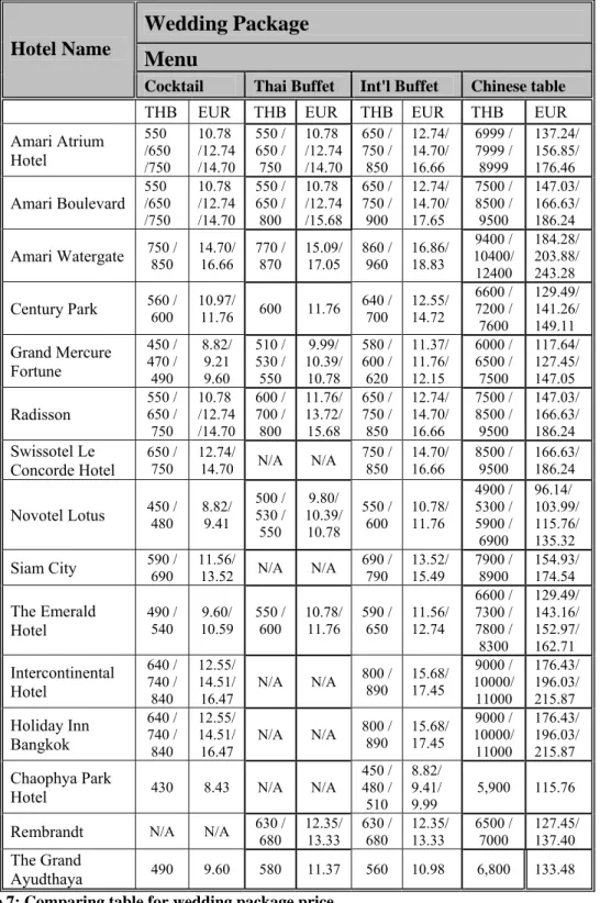 Figure 7: Comparing table for wedding package price 