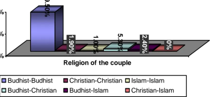 Figure 15: Percentage of wedding couples religion 
