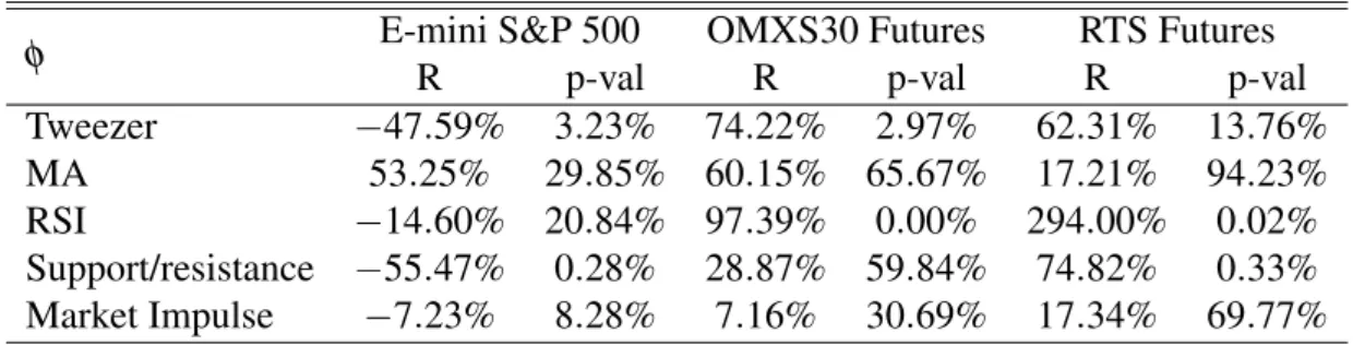 Table 2: Walk-forward results for the Highest RRR Optimization