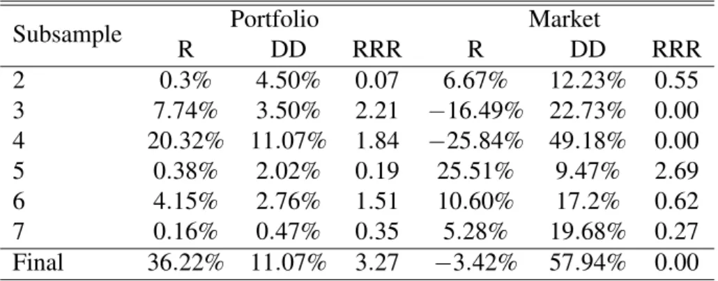 Table 6: E-mini S&amp;P 500. Walk forward results for the Highest RRR optimization.