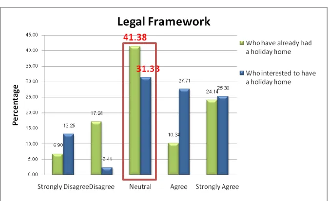 Figure 4: Legal Framework Dimension 