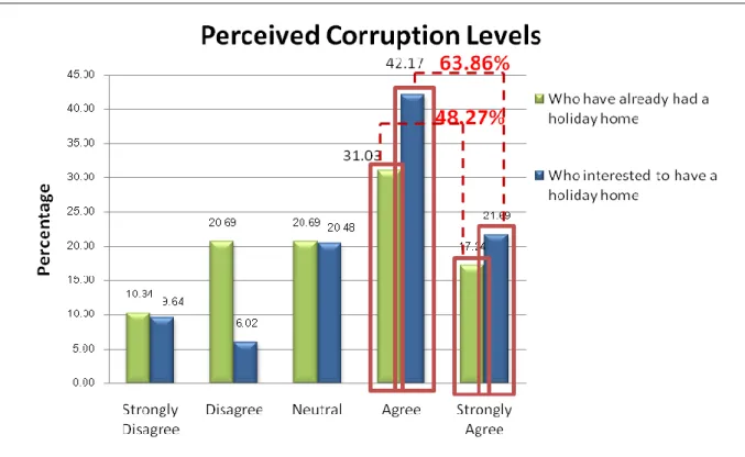 Figure 6: Perceived Corruption Levels Dimension 