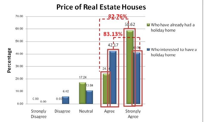 Figure 7: Price of Real Estate Houses Dimension 