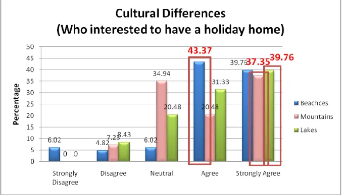Figure 9: Beaches, Mountains, Lakes influence who interested to have a holiday home in  Thailand  