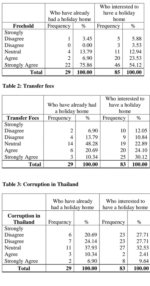 Table 3: Corruption in Thailand  